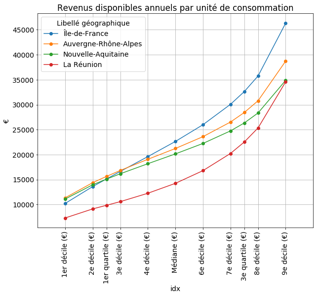 Revenus disponibles mensuels par unité de consommation par région, seulement les extrêmes