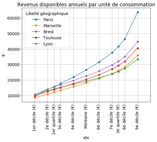 Revenus disponibles mensuels par unité de consommation par communes