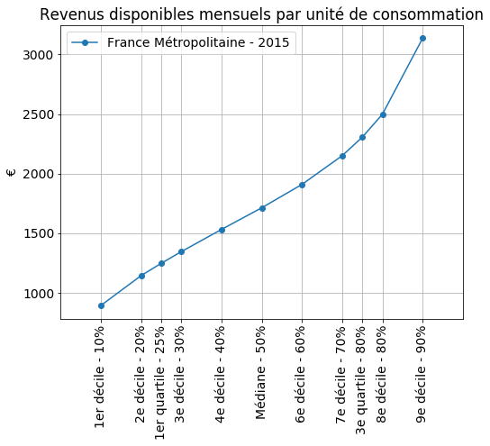 Revenus disponibles mensuels par unité de consommation