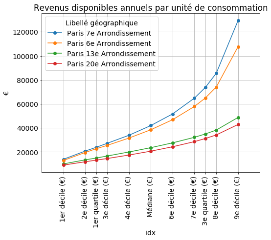 Revenus disponibles mensuels par unité de consommation par région