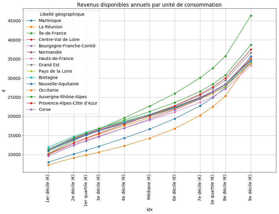 Revenus disponibles mensuels par unité de consommation par région